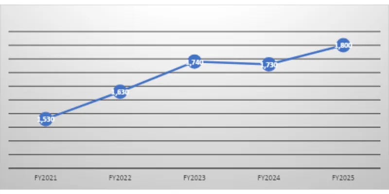 Revenue Trend